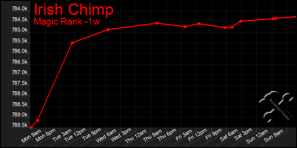 Last 7 Days Graph of Irish Chimp