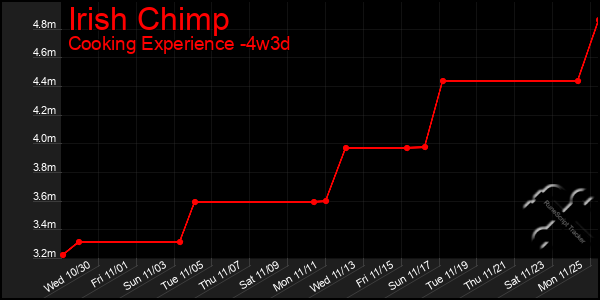 Last 31 Days Graph of Irish Chimp