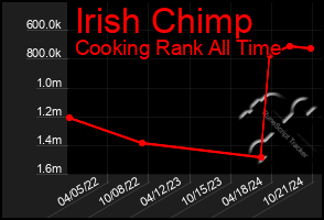 Total Graph of Irish Chimp