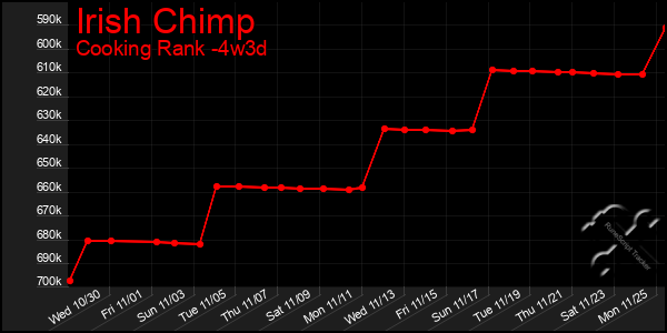 Last 31 Days Graph of Irish Chimp