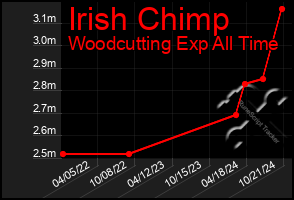 Total Graph of Irish Chimp