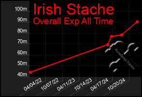 Total Graph of Irish Stache