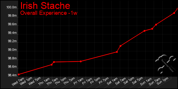 1 Week Graph of Irish Stache