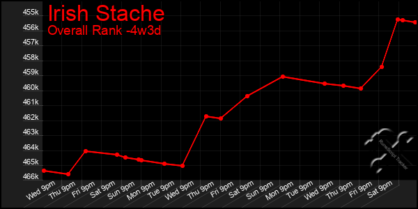 Last 31 Days Graph of Irish Stache