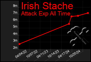 Total Graph of Irish Stache