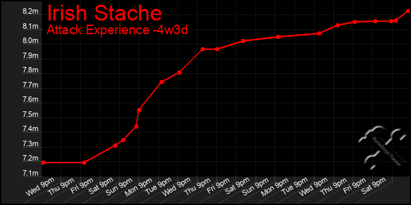 Last 31 Days Graph of Irish Stache