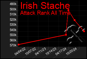 Total Graph of Irish Stache