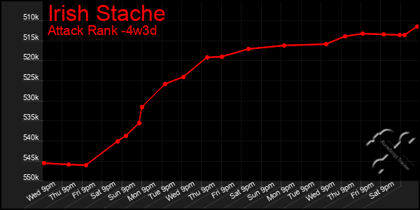 Last 31 Days Graph of Irish Stache