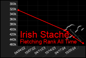 Total Graph of Irish Stache