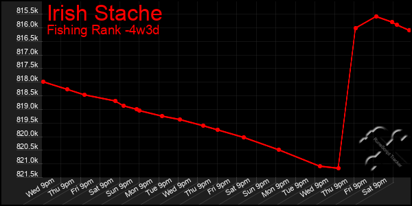 Last 31 Days Graph of Irish Stache