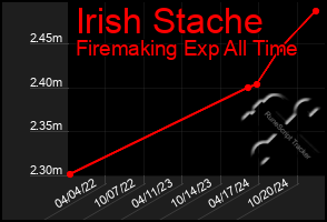 Total Graph of Irish Stache