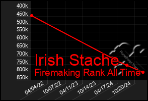 Total Graph of Irish Stache