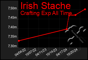 Total Graph of Irish Stache