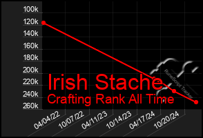 Total Graph of Irish Stache