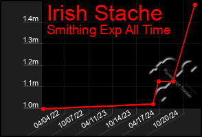 Total Graph of Irish Stache