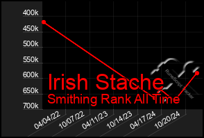 Total Graph of Irish Stache