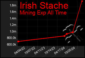 Total Graph of Irish Stache