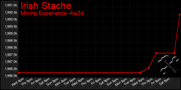 Last 31 Days Graph of Irish Stache