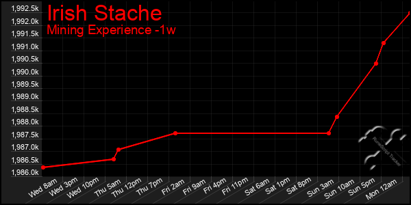 Last 7 Days Graph of Irish Stache