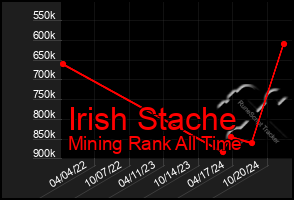 Total Graph of Irish Stache