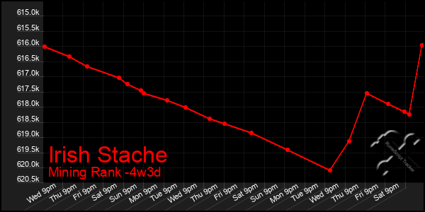 Last 31 Days Graph of Irish Stache