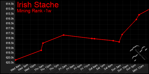 Last 7 Days Graph of Irish Stache