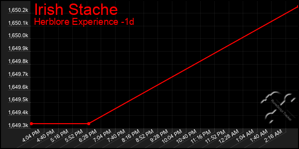 Last 24 Hours Graph of Irish Stache