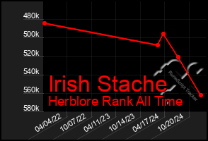 Total Graph of Irish Stache