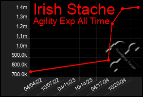 Total Graph of Irish Stache