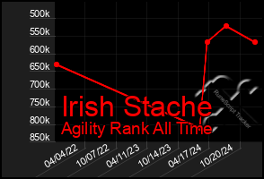 Total Graph of Irish Stache