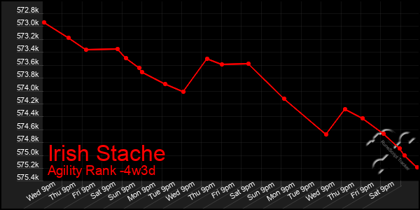 Last 31 Days Graph of Irish Stache