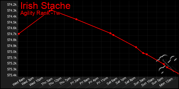 Last 7 Days Graph of Irish Stache