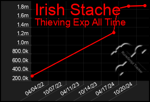 Total Graph of Irish Stache