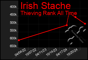 Total Graph of Irish Stache