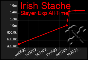 Total Graph of Irish Stache