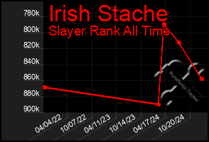 Total Graph of Irish Stache