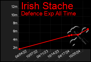 Total Graph of Irish Stache