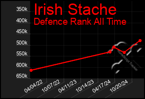 Total Graph of Irish Stache