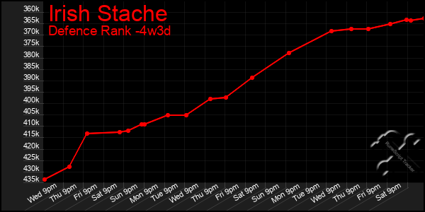 Last 31 Days Graph of Irish Stache