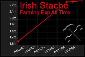 Total Graph of Irish Stache