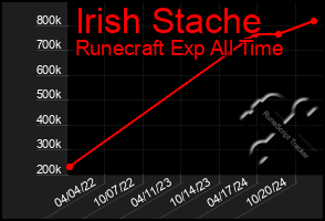 Total Graph of Irish Stache