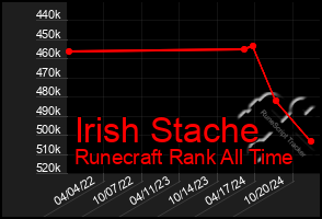 Total Graph of Irish Stache