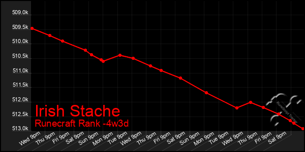 Last 31 Days Graph of Irish Stache