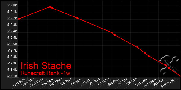 Last 7 Days Graph of Irish Stache