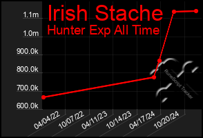 Total Graph of Irish Stache