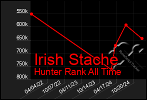 Total Graph of Irish Stache