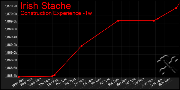 Last 7 Days Graph of Irish Stache