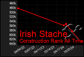 Total Graph of Irish Stache