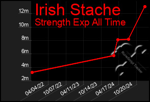 Total Graph of Irish Stache