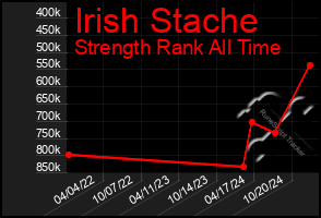 Total Graph of Irish Stache